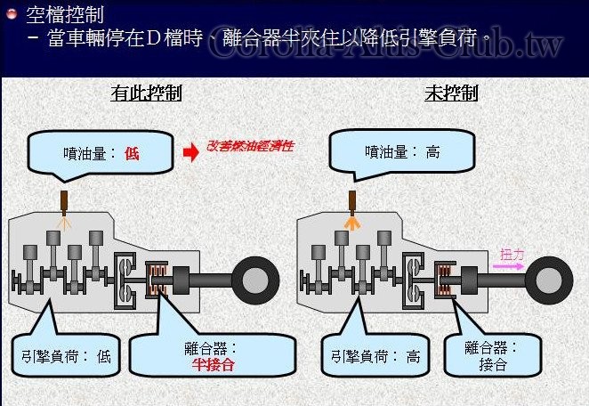 D檔離合器半接合